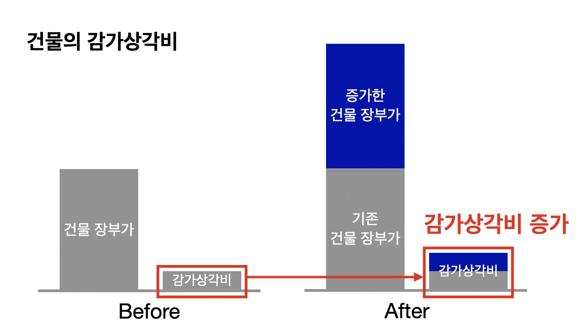건물 장부가 증가 시 감가상각비 증가 도식화
