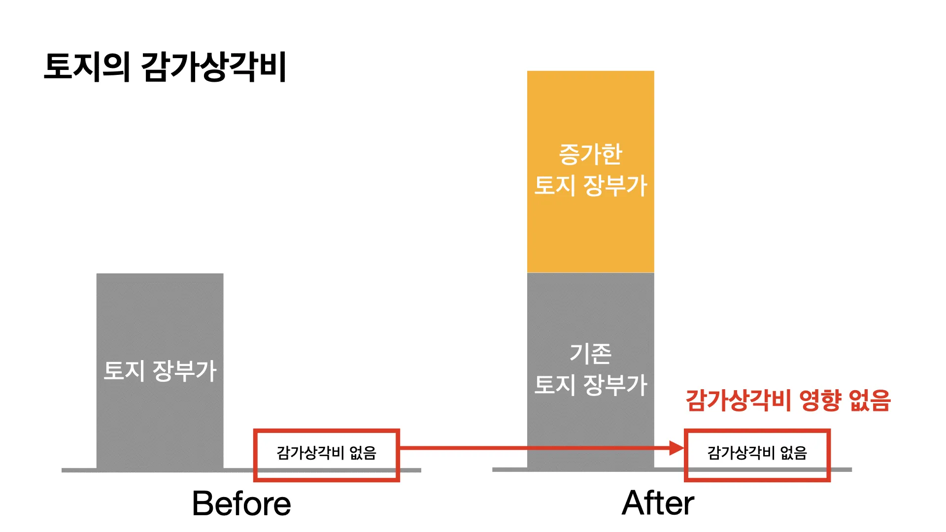 토지 장부가 증가 시 감가상각비 영향 없음 도식화