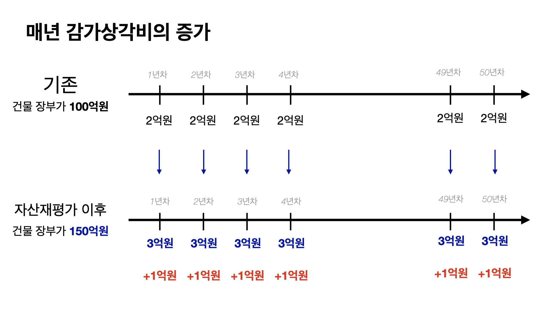건물 장부가 증가 시 연도별 감가상각비 증가 영향 도식화